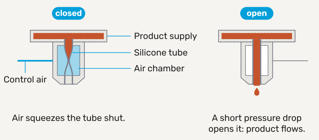 Diagram of a silicone pinch valve per nozzle: closed by control air, open after a short pressure drop